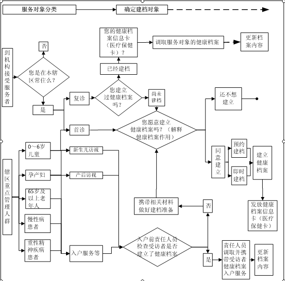 城乡居民档案管理规范
