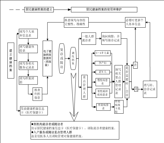 城乡居民健康档案管理服务规范