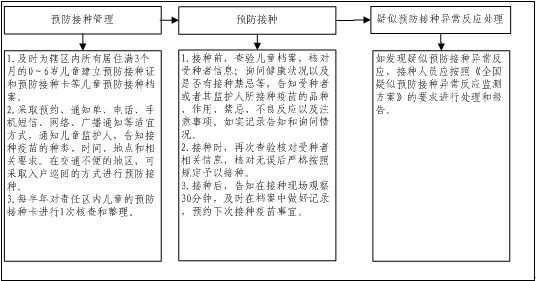 预防接种服务规范