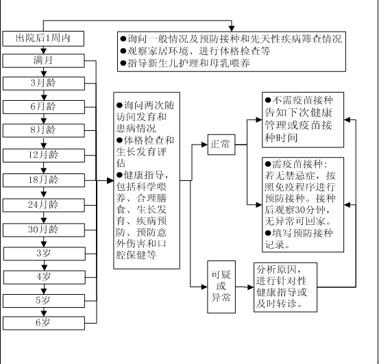 0到6岁儿童健康管理服务规范