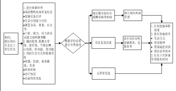 老年人健康管理服务规范