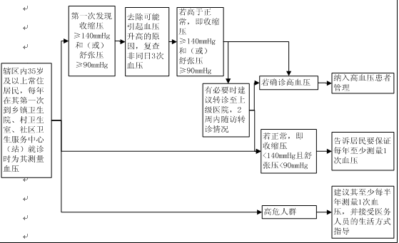 高血压患者健康管理服务规范