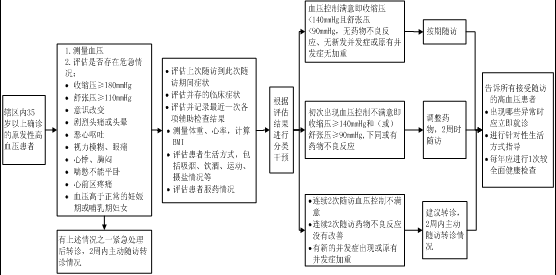 高血压患者健康管理服务规范 高血压患者健康管理服务规范