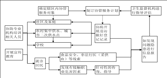 卫生监督协管服务规范